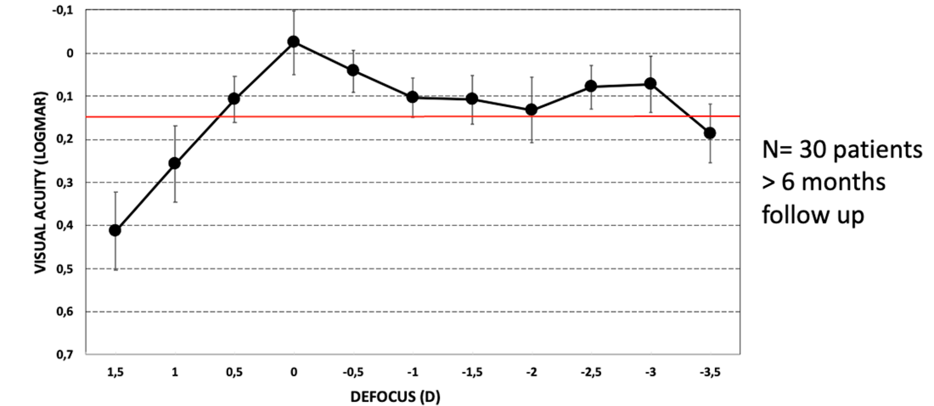 CRST_Article_2023_Figure_2_Binocular_Defocus_Curve_Mesa