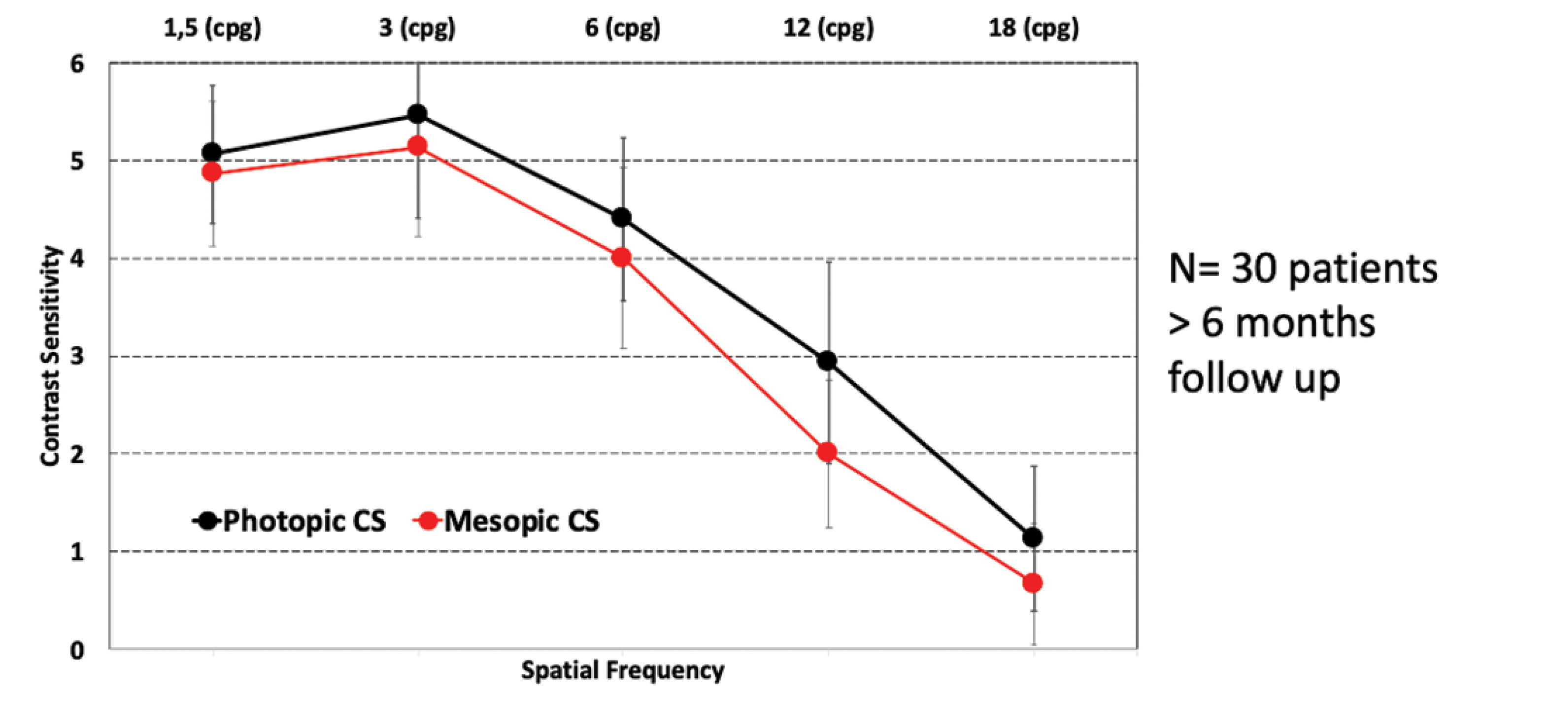 CRST_Article_2023_Figure_3_Contrast_Sensitivity_Mesa