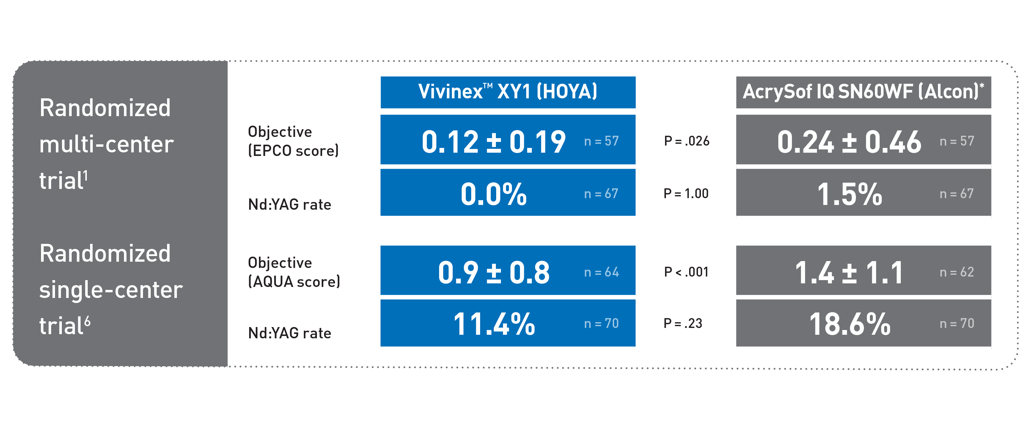 clinical proof of the effectiveness of Vivinex™ XY1, an intraocular lens (IOL) made from a hydrophobic acrylic material with a unique manufacturing process and active oxygen posterior surface treatment.